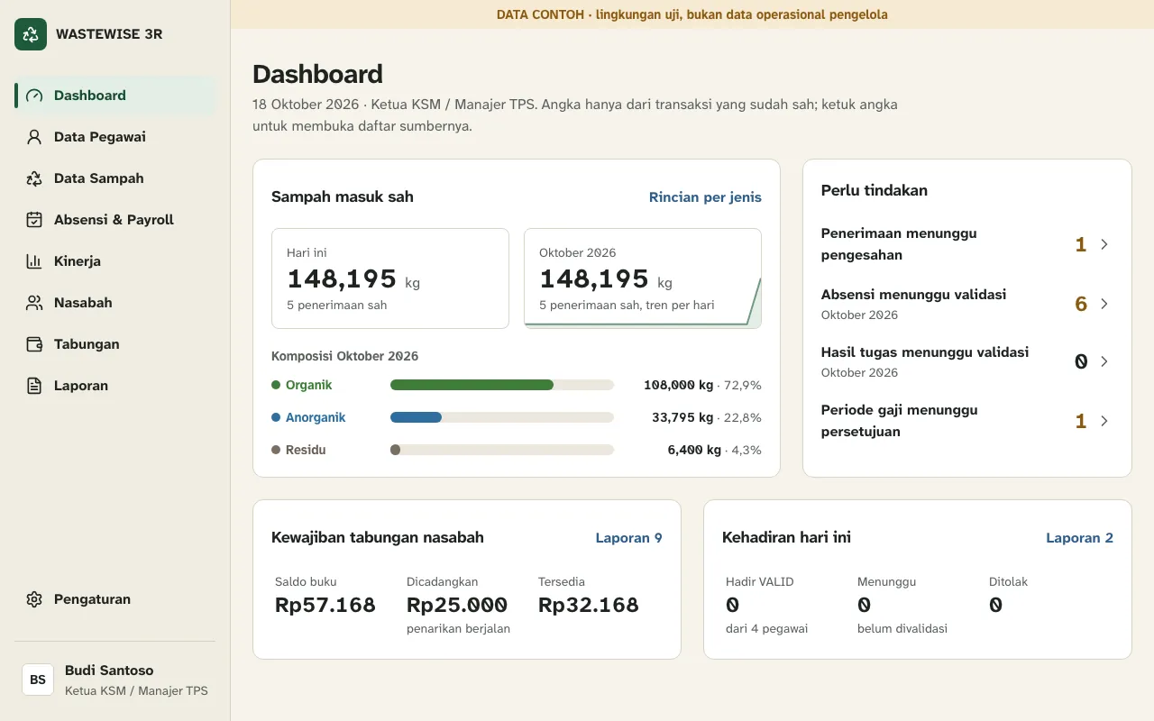 Dashboard Ketua KSM: sampah masuk sah, komposisi organik, anorganik, dan residu, daftar perlu tindakan, saldo tabungan nasabah, dan kehadiran hari ini